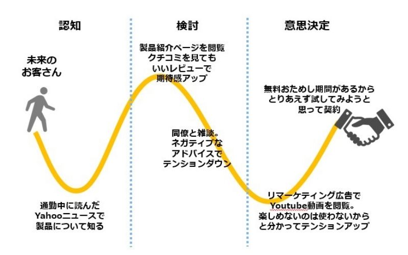 カスタマージャーニーマップモデル図