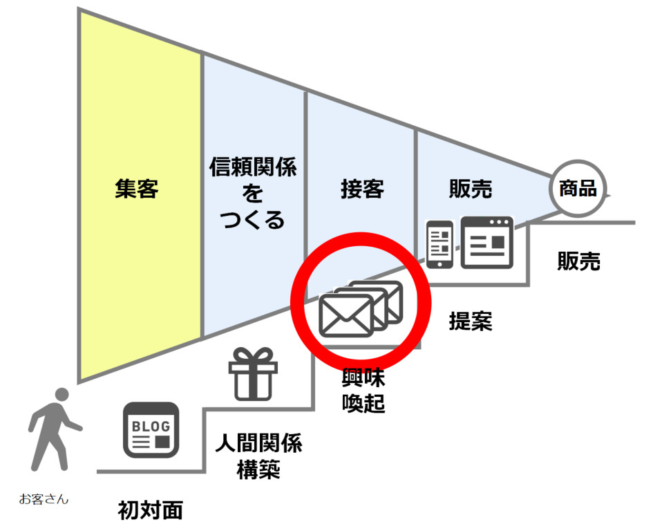 ステップメールの役割