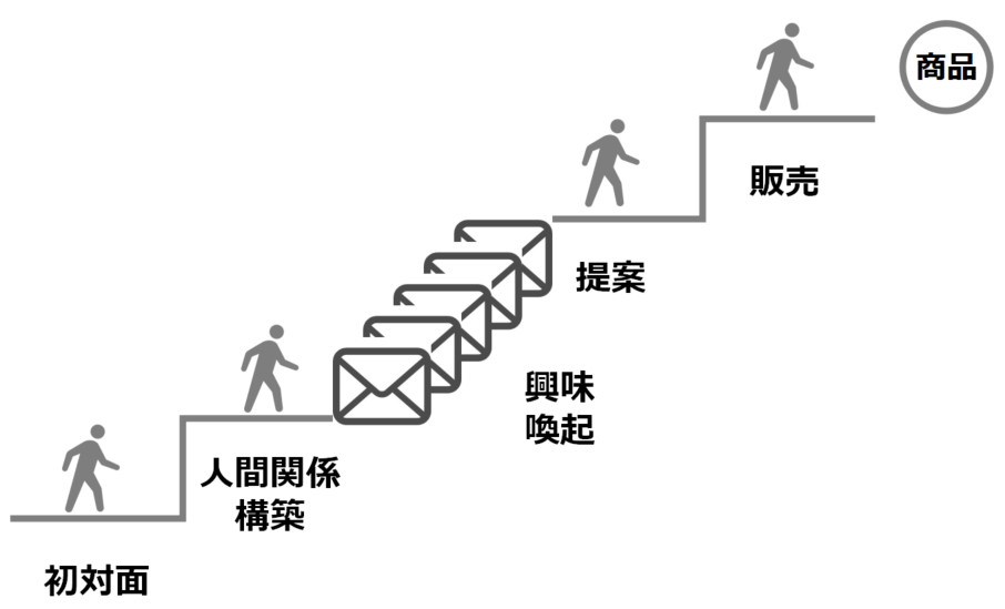 ステップメールのイメージ