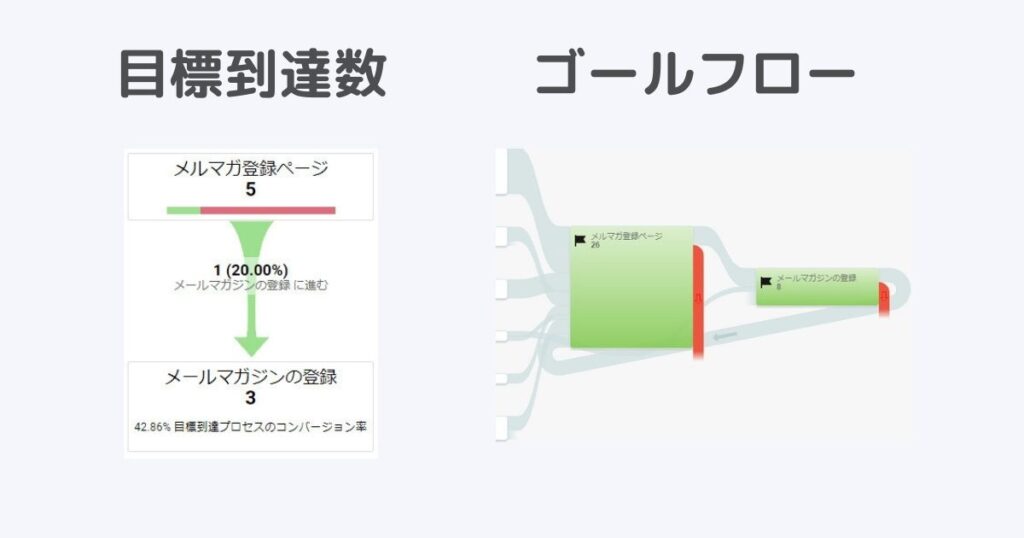目標到達数とゴールフローレポート