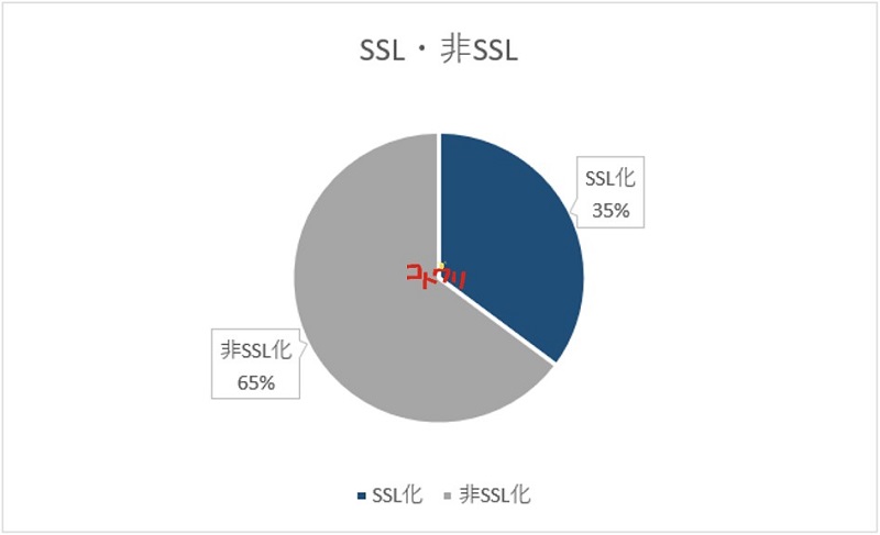 SSL・非SSLの円グラフ