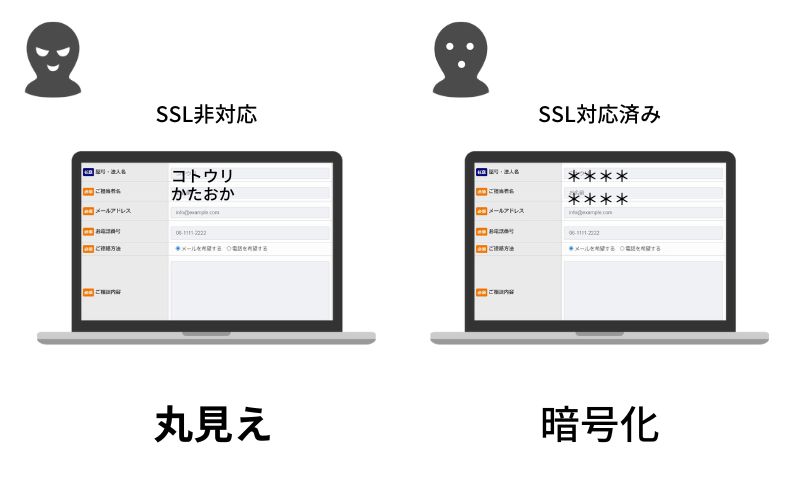 SSLに対応していないと問い合わせフォームなどでの行動が丸見え