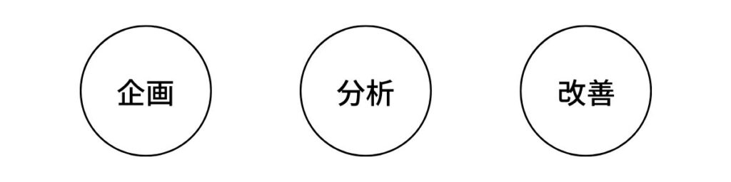 企画・分析・改善で企業のWebマーケティングを支援します