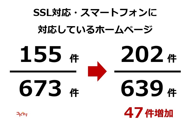 SLに対応していてスマートフォンにも対応しているホームページの2021年から2022年にかけての推移