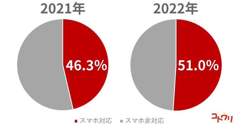 大阪の調査ホームページ2021年から2022年にかけてのスマホ対応・非対応の比率