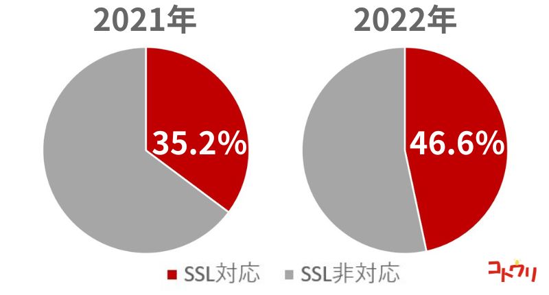 大阪の調査ホームページ2021年から2022年にかけてのSSLへの対応・非対応の比率