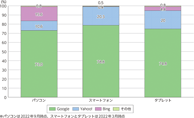 日本の検索エンジンのシェア率